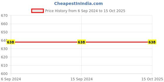 tatacliq.com Ajmal Raindrops Blu Aurum & Wisal Deodorant Spray for Men - Pack of 4 ajmal Price History Graph from 6 Sep 2024 to 14 Oct 2025