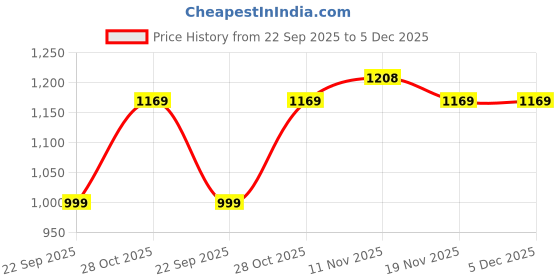 tatacliq.com Ajmal Royal Galaxy Attar Concentrated Perfume - 10 ml ajmal Price History Graph from 22 Sep 2025 to 5 Dec 2025