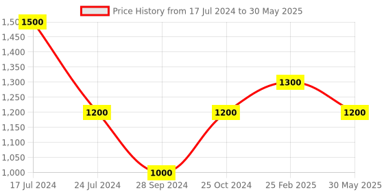 tatacliq.com Ajmal Senora Eau de Parfum for Women - 75 ml ajmal Price History Graph from 17 Jul 2024 to 30 May 2025
