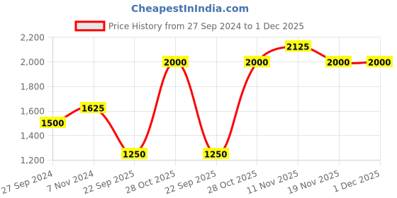 tatacliq.com Ajmal Shadow II Pour Homme Eau de Parfum for Men - 75 ml ajmal Price History Graph from 27 Sep 2024 to 30 Nov 2025