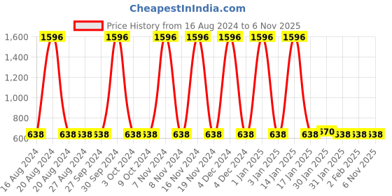 tatacliq.com Ajmal Silver Shade Deodorant Spray for Men - Pack of 4 ajmal Price History Graph from 16 Aug 2024 to 5 Nov 2025