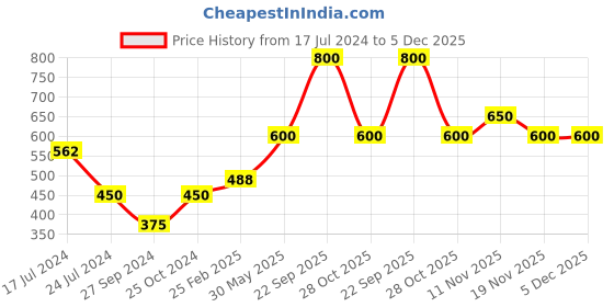 tatacliq.com Ajmal Tempest Concentrated Perfume for Unisex - 12 ml ajmal Price History Graph from 17 Jul 2024 to 5 Dec 2025