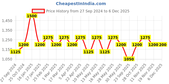 tatacliq.com Ajmal Titanium Eau de Parfum for Men - 100 ml ajmal Price History Graph from 27 Sep 2024 to 5 Dec 2025