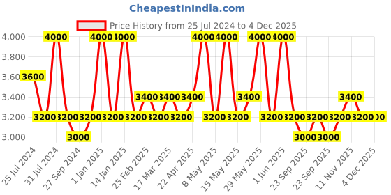 tatacliq.com Ajmal Wisal Dhahab Eau de Parfum for Men - 50 ml ajmal Price History Graph from 25 Jul 2024 to 4 Dec 2025
