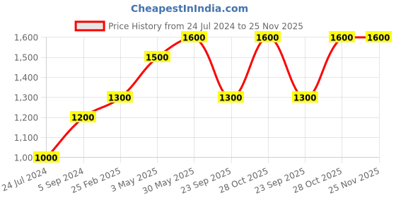 tatacliq.com Ajmal Zeal Eau de Parfum for Men - 100 ml ajmal Price History Graph from 24 Jul 2024 to 25 Nov 2025