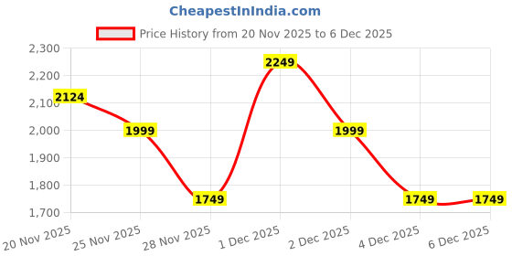 tatacliq.com AKIKI LONDON Golden BEXLEY Embellished Small Clutch akiki london Price History Graph from 20 Nov 2025 to 5 Dec 2025