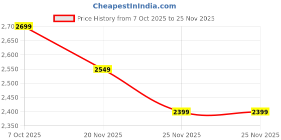 tatacliq.com AKIKI LONDON Golden SUTON Embellished Small Clutch akiki london Price History Graph from 7 Oct 2025 to 24 Nov 2025