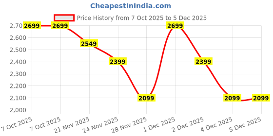 tatacliq.com AKIKI LONDON Maroon SUTON Embellished Small Clutch akiki london Price History Graph from 7 Oct 2025 to 5 Dec 2025