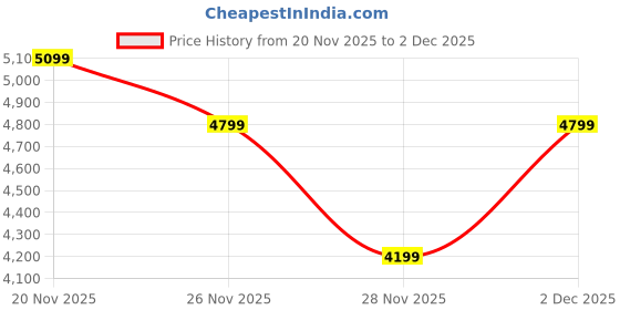 tatacliq.com AKIKI LONDON Multicolor WELDON 26 Textured Small Cross Body Bag akiki london Price History Graph from 20 Nov 2025 to 1 Dec 2025