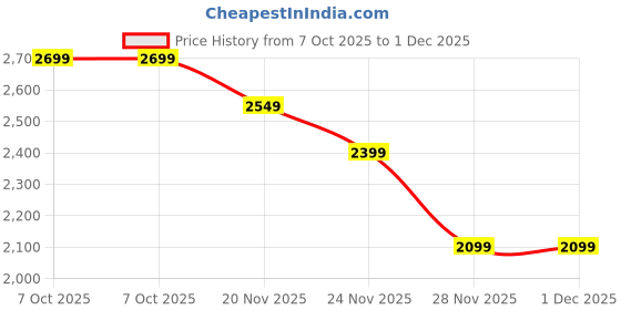 tatacliq.com AKIKI LONDON Rose Gold SUTON Embellished Small Clutch akiki london Price History Graph from 7 Oct 2025 to 1 Dec 2025
