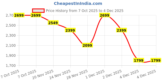 tatacliq.com AKIKI LONDON Silver EALING Embellished Small Clutch akiki london Price History Graph from 7 Oct 2025 to 4 Dec 2025