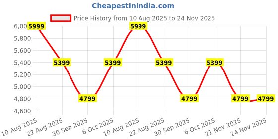 tatacliq.com AKIKI LONDON THAMES Red Textured fabric Large Bucket Bag akiki london Price History Graph from 10 Aug 2025 to 24 Nov 2025