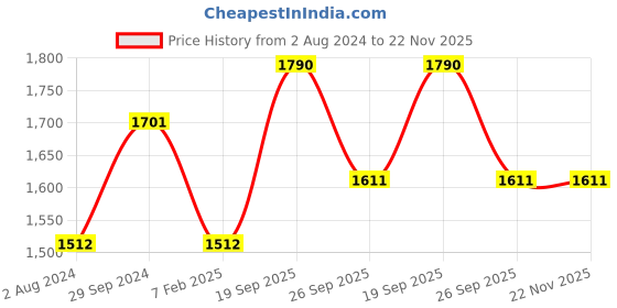 tatacliq.com Akiso Black Block Printed Cotton Straight Pants akiso Price History Graph from 2 Aug 2024 to 22 Nov 2025