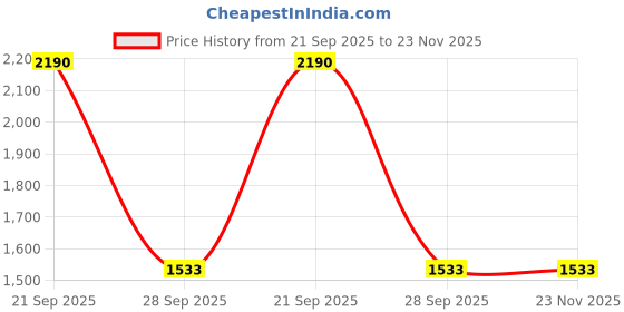 tatacliq.com Akiso Black Block Printed Oversized Shirt Style Kurta With Embroidery Detail akiso Price History Graph from 21 Sep 2025 to 23 Nov 2025
