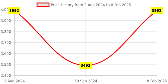 tatacliq.com Akiso Black Block Printed Straight Kurta On Yoke And Straight Pants Set ( Set Of 2 ) akiso Price History Graph from 2 Aug 2024 to 8 Feb 2025