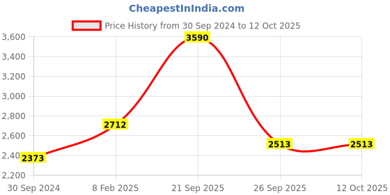 tatacliq.com Akiso Black Block Printed Straight Kurta With Embroidery Detail On Yoke akiso Price History Graph from 30 Sep 2024 to 12 Oct 2025