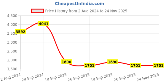 tatacliq.com Akiso Blue Hand Block Printed Straight Pants akiso Price History Graph from 2 Aug 2024 to 23 Nov 2025