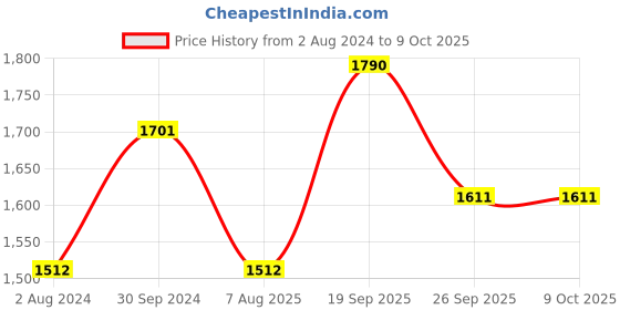 tatacliq.com Akiso Brick Red Block Printed Cotton Straight Pants akiso Price History Graph from 2 Aug 2024 to 8 Oct 2025