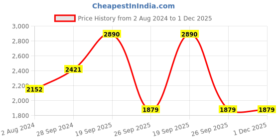 tatacliq.com Akiso Coral Parv Chanderi Dupatta akiso Price History Graph from 2 Aug 2024 to 1 Dec 2025
