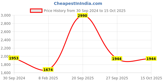 tatacliq.com Akiso Coral Parv Front Pleat Solid Kurta akiso Price History Graph from 30 Sep 2024 to 15 Oct 2025