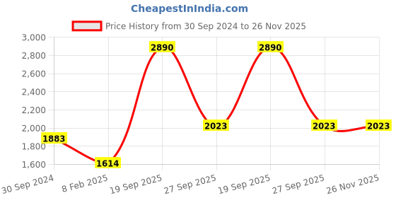 tatacliq.com Akiso Coral Parv Sleeveless Kurta akiso Price History Graph from 30 Sep 2024 to 26 Nov 2025