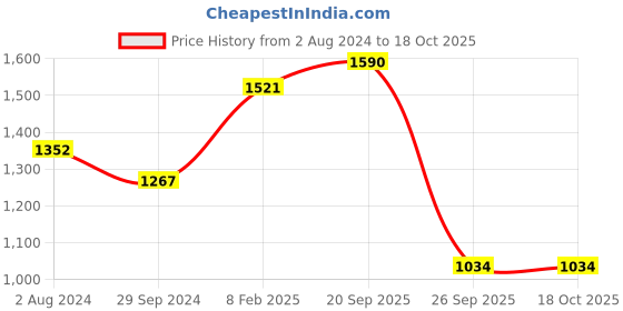tatacliq.com Akiso Emerald Green Solid Straight Pants akiso Price History Graph from 2 Aug 2024 to 18 Oct 2025