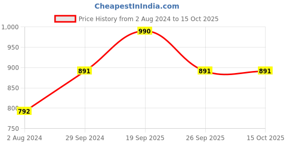 tatacliq.com Akiso Gulkari Solid Yellow Pyjama Pants akiso Price History Graph from 2 Aug 2024 to 15 Oct 2025