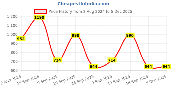 tatacliq.com Akiso Gulkari Straight Pajama Pants - Green akiso Price History Graph from 2 Aug 2024 to 5 Dec 2025