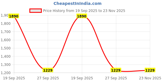 tatacliq.com Akiso Gulkari Yellow Easy Peasy Kurta akiso Price History Graph from 19 Sep 2025 to 22 Nov 2025