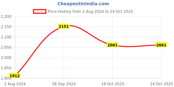 tatacliq.com Akiso Jashn Blue Chanderi Dupatta akiso Price History Graph from 2 Aug 2024 to 24 Oct 2025