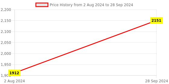 tatacliq.com Akiso Jashn Green Chenderi Dupatta akiso Price History Graph from 2 Aug 2024 to 28 Sep 2024