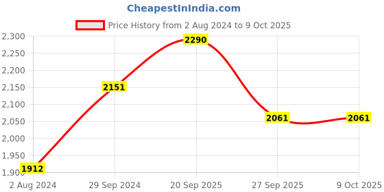 tatacliq.com Akiso Jashn Pink Chanderi Dupatta akiso Price History Graph from 2 Aug 2024 to 9 Oct 2025