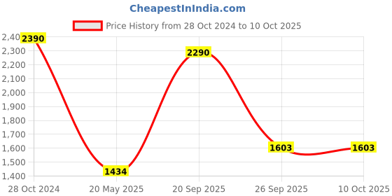 tatacliq.com Akiso Kora White Oversized Short Kurta With Side Slits akiso Price History Graph from 28 Oct 2024 to 10 Oct 2025
