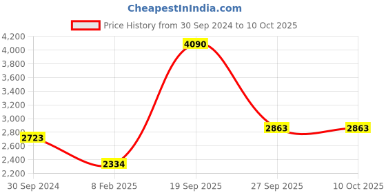 tatacliq.com Akiso Neela Indigo Block Printed Anarkali Kurta With Border And Lace Details akiso Price History Graph from 30 Sep 2024 to 9 Oct 2025