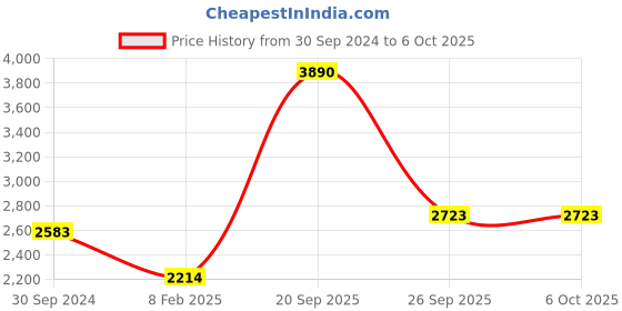 tatacliq.com Akiso Neela Solid Indigo Anarkali Kurta With Block Print Border And Lace Details akiso Price History Graph from 30 Sep 2024 to 6 Oct 2025
