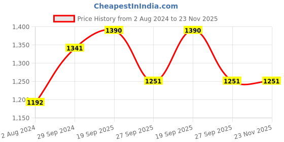 tatacliq.com Akiso Neela Solid Indigo Straignt Pants akiso Price History Graph from 2 Aug 2024 to 23 Nov 2025