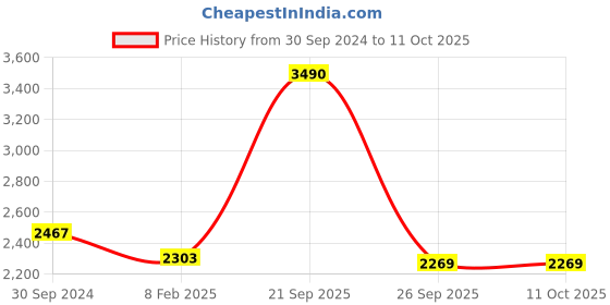 tatacliq.com Akiso Reet Blue Block Printed A Line Kurta With Hand Embroidery Details akiso Price History Graph from 30 Sep 2024 to 10 Oct 2025