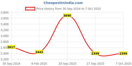 tatacliq.com Akiso Reet Blue Block Printed With Yoke And Sleeve Detailed A Line Kurta akiso Price History Graph from 30 Sep 2024 to 6 Oct 2025