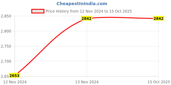 tatacliq.com Akiso Reet Peach Block Printed Embroidered Detail A Line Kurta akiso Price History Graph from 12 Nov 2024 to 15 Oct 2025