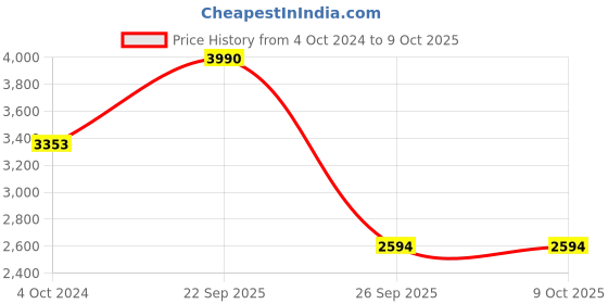tatacliq.com Akiso Reet Red Block Printed Gathered Detail Kurta With V Neck akiso Price History Graph from 4 Oct 2024 to 8 Oct 2025
