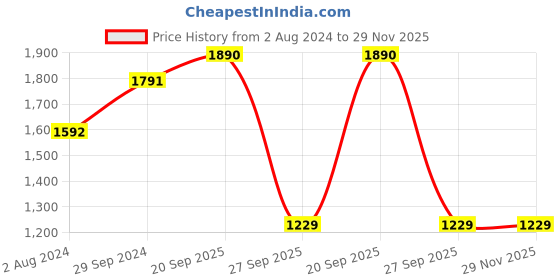 tatacliq.com Akiso Reet Red Cotton Chanderi Shibori Dupatta akiso Price History Graph from 2 Aug 2024 to 28 Nov 2025