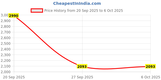 tatacliq.com Akiso White Hand Block Printed Oversized Short Kurta With Side Slits akiso Price History Graph from 20 Sep 2025 to 5 Oct 2025