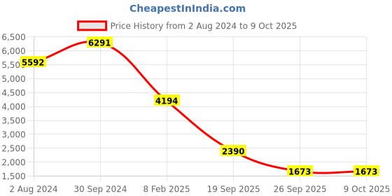 tatacliq.com Akiso White Hand Block Printed Palazzo Pants akiso Price History Graph from 2 Aug 2024 to 9 Oct 2025