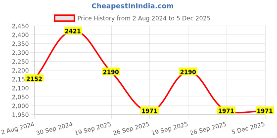 tatacliq.com Akiso White Straight Pants akiso Price History Graph from 2 Aug 2024 to 5 Dec 2025
