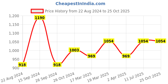 tatacliq.com Akkriti by Pantaloons Aqua Blue Cotton Embroidered Peplum Dress akkriti by pantaloons Price History Graph from 22 Aug 2024 to 24 Oct 2025