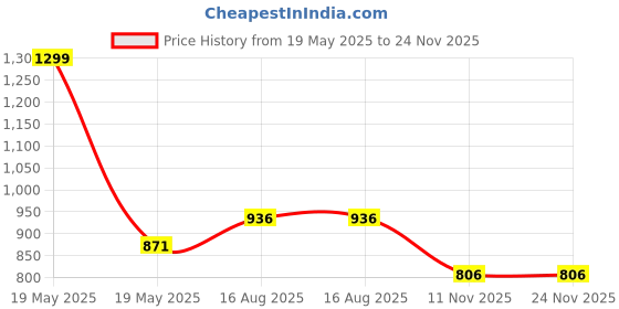 tatacliq.com Akkriti by Pantaloons Aqua Blue Printed A-Line Dress akkriti by pantaloons Price History Graph from 19 May 2025 to 24 Nov 2025