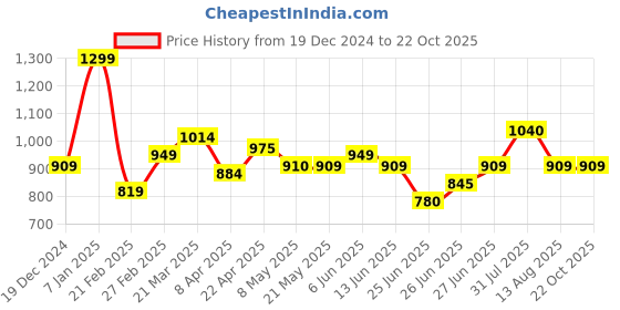 tatacliq.com Akkriti by Pantaloons Beige & Black Cotton Print Skirt akkriti by pantaloons Price History Graph from 19 Dec 2024 to 21 Oct 2025
