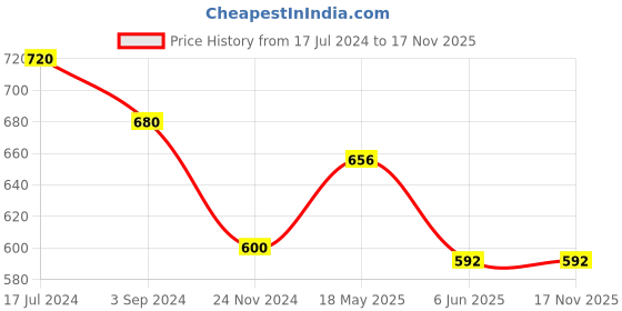 tatacliq.com Akkriti by Pantaloons Beige & Blue Cotton Printed Crop Shirt akkriti by pantaloons Price History Graph from 17 Jul 2024 to 15 Nov 2025