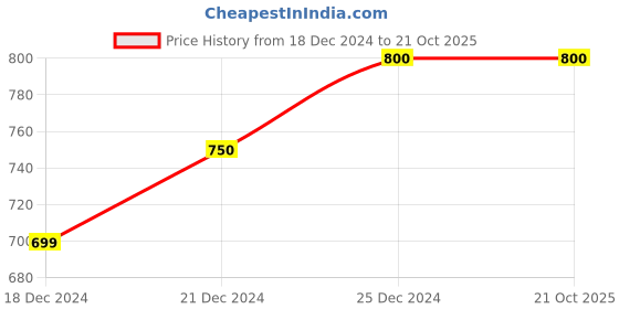tatacliq.com Akkriti by Pantaloons Beige Cotton Mid Rise Culottes akkriti by pantaloons Price History Graph from 18 Dec 2024 to 21 Oct 2025