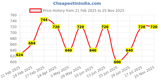 tatacliq.com Akkriti by Pantaloons Beige Cotton Print Top akkriti by pantaloons Price History Graph from 21 Feb 2025 to 25 Nov 2025